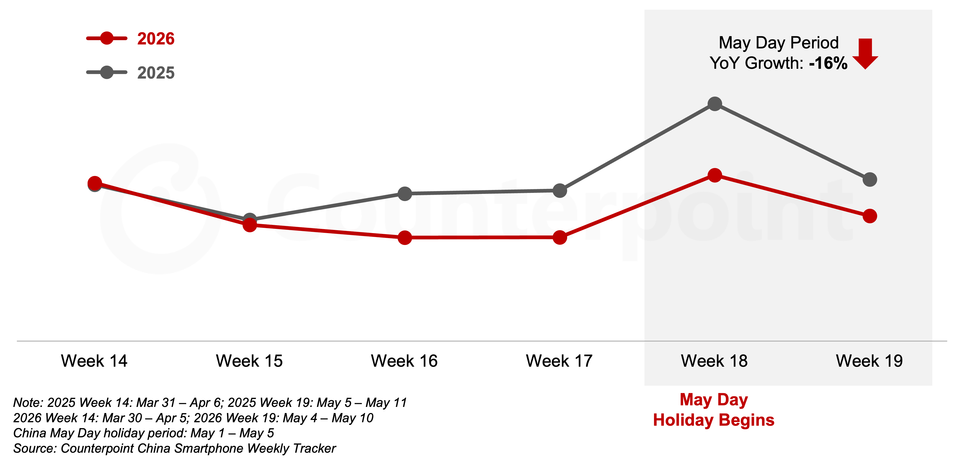 China-Smartphone-Weekly-Sales-Week14 –Week19-2026vs2025
